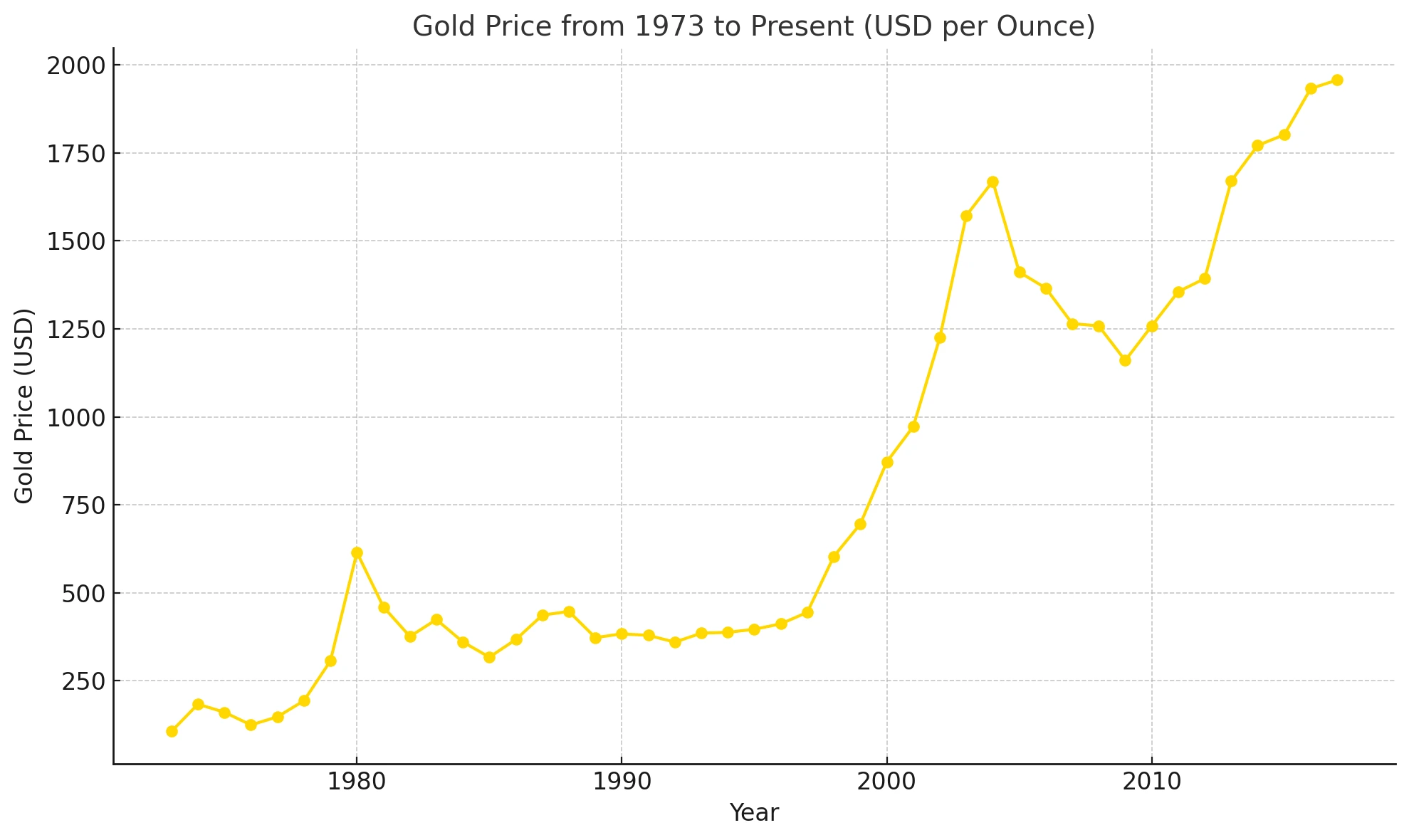 Historic Gold Price Chart